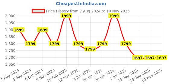 myntra.com MANY FROCKS & Infants Girls Net Fit & Flare Dress many frocks & Price History Graph from 7 Aug 2024 to 18 Nov 2025