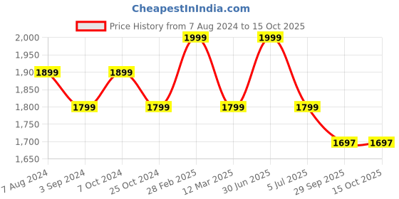 myntra.com MANY FROCKS & Infants Girls Net Fit & Flare Dress many frocks & Price History Graph from 7 Aug 2024 to 15 Oct 2025