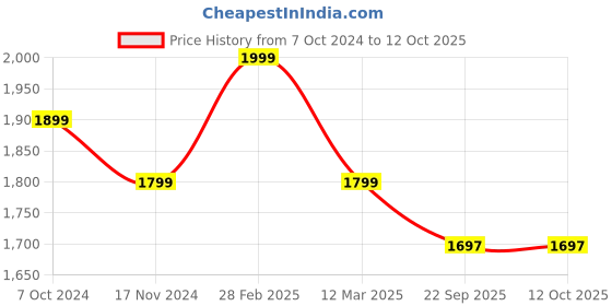 myntra.com MANY FROCKS & Infants Girls Net Fit & Flare Dress many frocks & Price History Graph from 7 Oct 2024 to 4 Oct 2025