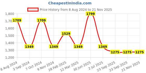 myntra.com MANY FROCKS & Infants Girls Net Fit & Flare Dress many frocks & Price History Graph from 8 Aug 2024 to 20 Nov 2025