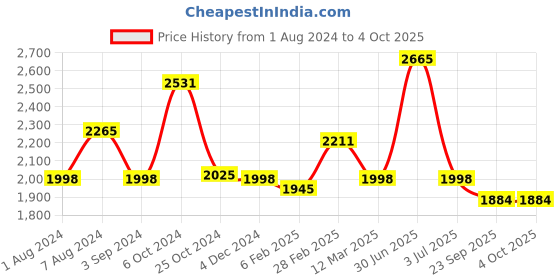 myntra.com MANY FROCKS & Infants Girls Net Fit & Flare Dress many frocks & Price History Graph from 1 Aug 2024 to 4 Oct 2025