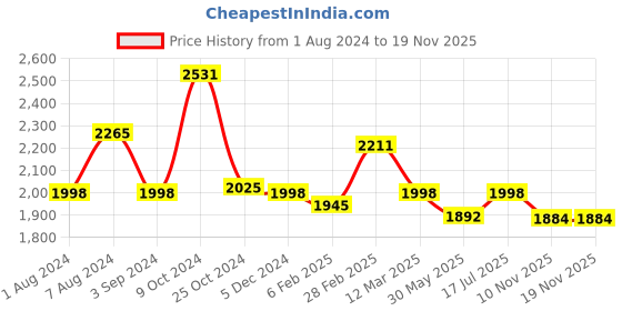 myntra.com MANY FROCKS & Infants Girls Net Fit & Flare Dress many frocks & Price History Graph from 1 Aug 2024 to 18 Nov 2025