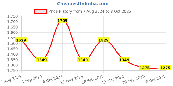 myntra.com MANY FROCKS & Infants Net Fit & Flare Dress many frocks & Price History Graph from 7 Aug 2024 to 8 Oct 2025