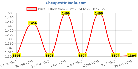 myntra.com MANY FROCKS & Kids-Girls Fit & Flare Dress many frocks & Price History Graph from 9 Oct 2024 to 29 Oct 2025