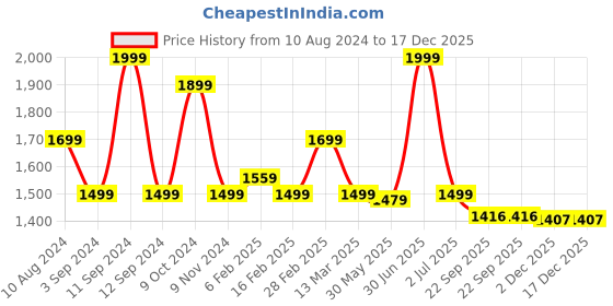 myntra.com MANY FROCKS & Kids-Girls Shoulder Straps Net Fit & Flare Dress many frocks & Price History Graph from 10 Aug 2024 to 17 Dec 2025