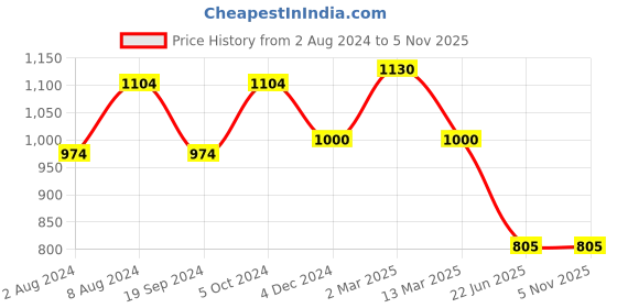 myntra.com MANY FROCKS & Micro Pattern Self Design A-Line Dress many frocks & Price History Graph from 2 Aug 2024 to 5 Nov 2025