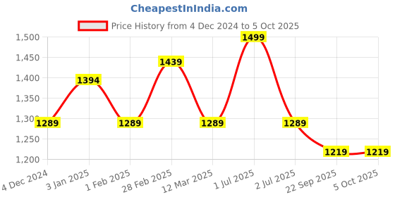 myntra.com MANY FROCKS & Net A-Line Dress many frocks & Price History Graph from 4 Dec 2024 to 5 Oct 2025