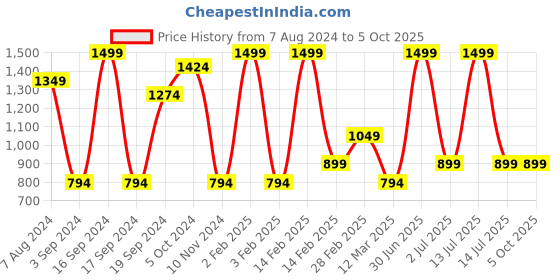 myntra.com MANY FROCKS & Net Fit & Flare Dress many frocks & Price History Graph from 7 Aug 2024 to 5 Oct 2025