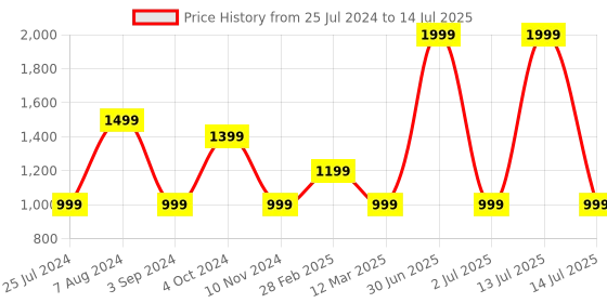 myntra.com MANY FROCKS & Net Fit & Flare Dress many frocks & Price History Graph from 25 Jul 2024 to 14 Jul 2025