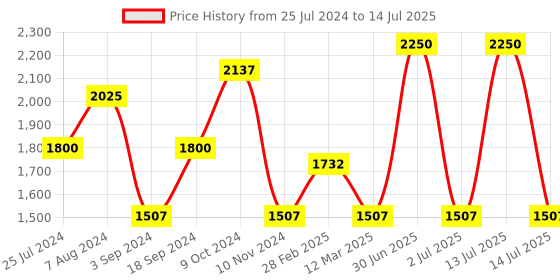 myntra.com MANY FROCKS & Net Fit & Flare Dress many frocks & Price History Graph from 25 Jul 2024 to 14 Jul 2025