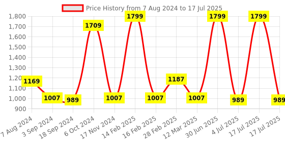 myntra.com MANY FROCKS & Net Fit & Flare Dress many frocks & Price History Graph from 7 Aug 2024 to 17 Jul 2025