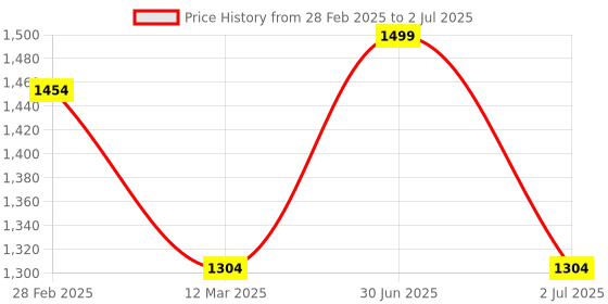 myntra.com MANY FROCKS & Net Fit & Flare Dress many frocks & Price History Graph from 28 Feb 2025 to 2 Jul 2025