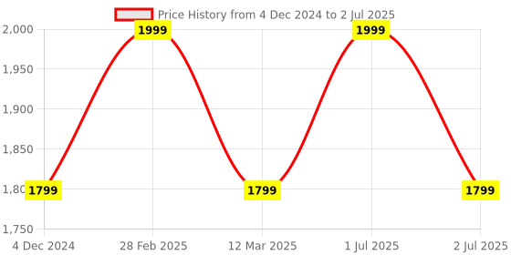 myntra.com MANY FROCKS & Net Fit & Flare Dress many frocks & Price History Graph from 4 Dec 2024 to 2 Jul 2025