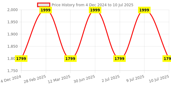 myntra.com MANY FROCKS & Net Fit & Flare Dress many frocks & Price History Graph from 4 Dec 2024 to 10 Jul 2025