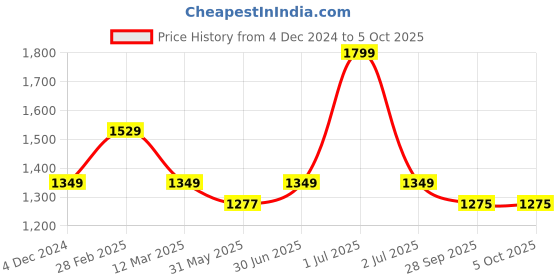 myntra.com MANY FROCKS & Net Fit & Flare Dress many frocks & Price History Graph from 4 Dec 2024 to 4 Oct 2025