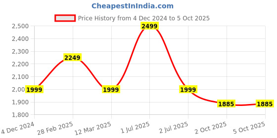 myntra.com MANY FROCKS & Net Fit & Flare Dress many frocks & Price History Graph from 4 Dec 2024 to 4 Oct 2025