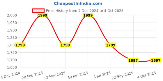 myntra.com MANY FROCKS & Net Fit & Flare Dress many frocks & Price History Graph from 4 Dec 2024 to 4 Oct 2025