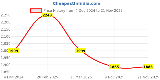 myntra.com MANY FROCKS & Net Fit & Flare Dress many frocks & Price History Graph from 4 Dec 2024 to 20 Nov 2025