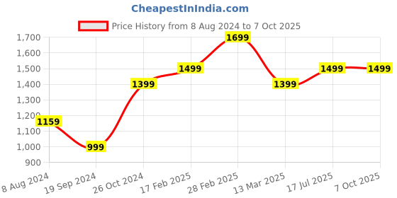 myntra.com MANY FROCKS & Pink Net Dress many frocks & Price History Graph from 8 Aug 2024 to 6 Oct 2025