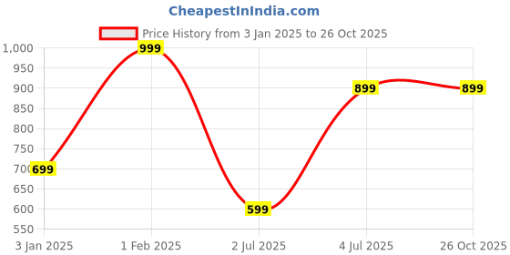 myntra.com MANY FROCKS & Polka Dot Print Satin Fit & Flare Dress many frocks & Price History Graph from 3 Jan 2025 to 26 Oct 2025