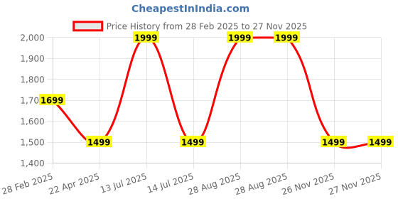 myntra.com MANY FROCKS & Polka Dot Print Satin Fit & Flare Dress many frocks & Price History Graph from 28 Feb 2025 to 26 Nov 2025