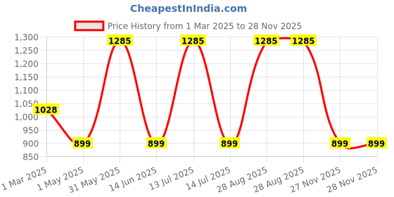 myntra.com MANY FROCKS & Print Fit & Flare Dress many frocks & Price History Graph from 1 Mar 2025 to 27 Nov 2025