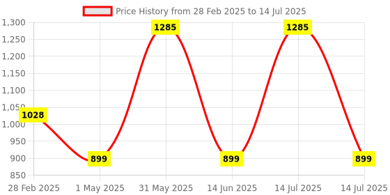 myntra.com MANY FROCKS & Print Fit & Flare Mini Dress many frocks & Price History Graph from 28 Feb 2025 to 14 Jul 2025