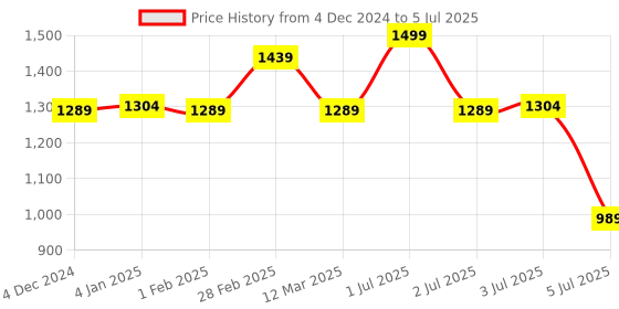 myntra.com MANY FROCKS & Print Flutter Sleeve Satin Drop-Waist Dress many frocks & Price History Graph from 4 Dec 2024 to 5 Jul 2025