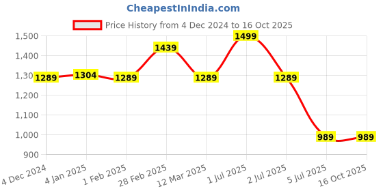 myntra.com MANY FROCKS & Print Satin Fit & Flare Dress many frocks & Price History Graph from 4 Dec 2024 to 16 Oct 2025