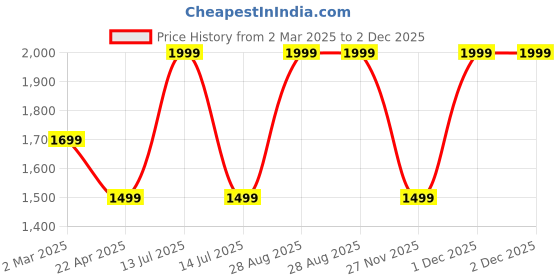 myntra.com MANY FROCKS & Print Satin Fit & Flare Dress many frocks & Price History Graph from 2 Mar 2025 to 1 Dec 2025