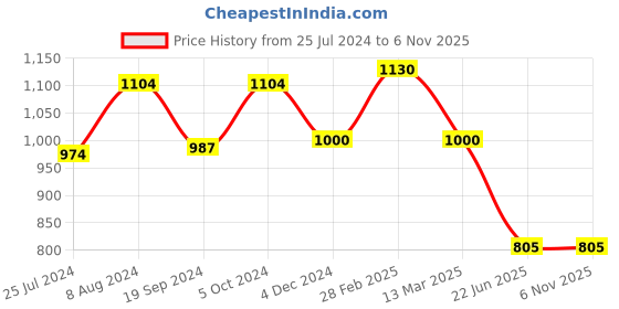 myntra.com MANY FROCKS & Printed Floral A-Line Dress many frocks & Price History Graph from 25 Jul 2024 to 5 Nov 2025