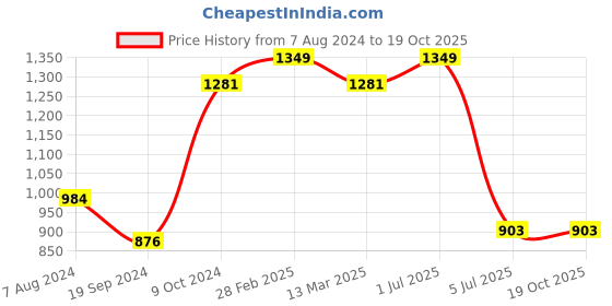 myntra.com MANY FROCKS & Red & Silver-Toned Embellished Net Ethnic Dress many frocks & Price History Graph from 7 Aug 2024 to 18 Oct 2025