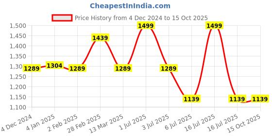 myntra.com MANY FROCKS & Satin Fit & Flare Dress many frocks & Price History Graph from 4 Dec 2024 to 14 Oct 2025