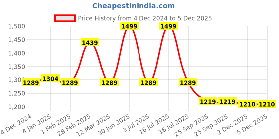 myntra.com MANY FROCKS & Satin Fit & Flare Dress many frocks & Price History Graph from 4 Dec 2024 to 5 Dec 2025