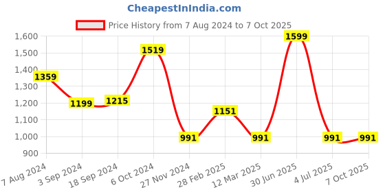myntra.com MANY FROCKS & Self Design Sleeveless Georgette A-Line Dress many frocks & Price History Graph from 7 Aug 2024 to 6 Oct 2025