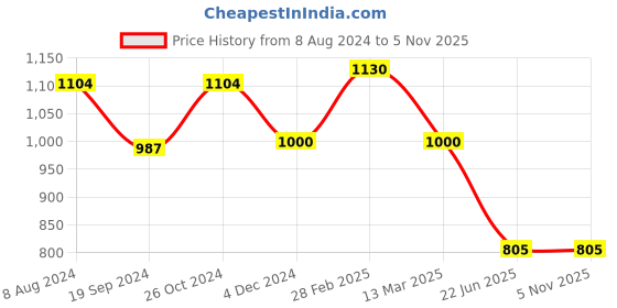 myntra.com MANY FROCKS & Tie and Dye Dyed Georgette Ethnic A-Line Dress many frocks & Price History Graph from 8 Aug 2024 to 4 Nov 2025