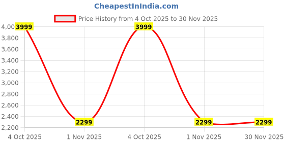 myntra.com Manyavar Boys Ethnic Motifs Embroidered Regular Chikankari Kurta with Pyjamas manyavar Price History Graph from 4 Oct 2025 to 30 Nov 2025