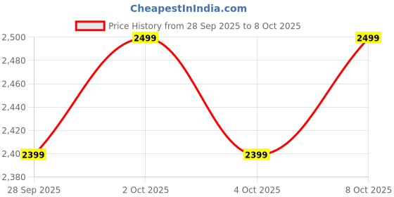 myntra.com Manyavar Boys Ethnic Motifs Printed Regular Kurta with Pyjamas manyavar Price History Graph from 28 Sep 2025 to 8 Oct 2025