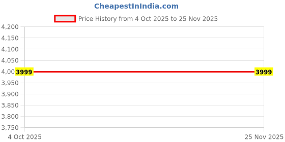 myntra.com Manyavar Boys Floral Printed Kurta with Pyjama manyavar Price History Graph from 4 Oct 2025 to 25 Nov 2025