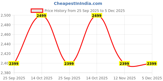 myntra.com Manyavar Boys Floral Printed Kurta with Pyjama manyavar Price History Graph from 25 Sep 2025 to 5 Dec 2025