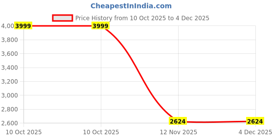 myntra.com Manyavar Boys Floral Printed Kurta with Pyjama manyavar Price History Graph from 10 Oct 2025 to 4 Dec 2025