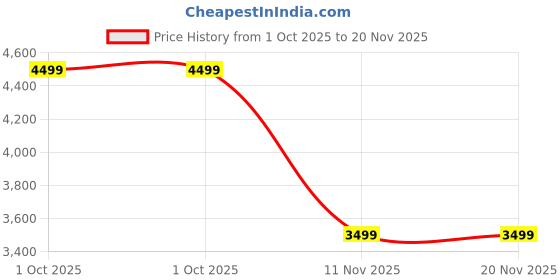 myntra.com Manyavar Boys Geometric Embroidered Kurta with Pyjama manyavar Price History Graph from 1 Oct 2025 to 20 Nov 2025
