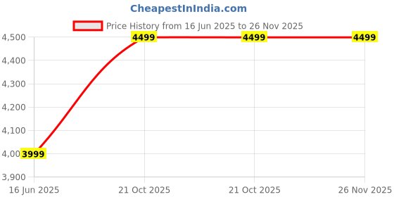 myntra.com Manyavar Checked Embroidered Sequinned Mandarin Collar Straight Kurta With Trousers manyavar Price History Graph from 16 Jun 2025 to 25 Nov 2025