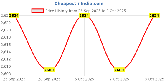 myntra.com Manyavar Checked Pure Cotton Kurta with Pyjamas manyavar Price History Graph from 26 Sep 2025 to 8 Oct 2025