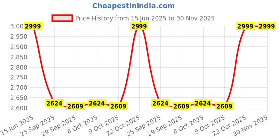myntra.com Manyavar Chikankari Embroidered Mandarin Collar Straight Kurta With Pyjama manyavar Price History Graph from 15 Jun 2025 to 30 Nov 2025