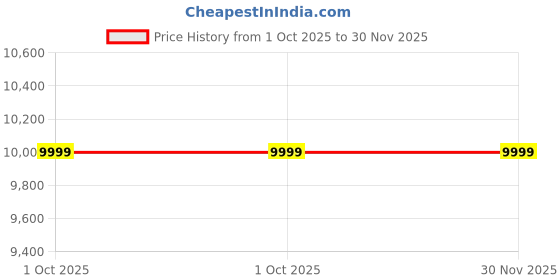 myntra.com Manyavar Embroidered Brocade Nehru Jacket manyavar Price History Graph from 1 Oct 2025 to 30 Nov 2025