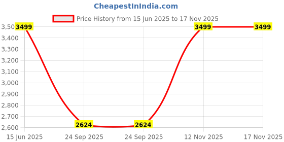 myntra.com Manyavar Embroidered Chikankari Kurta With Pyjamas manyavar Price History Graph from 15 Jun 2025 to 17 Nov 2025