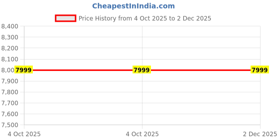 myntra.com Manyavar Embroidered Nehru Jackets manyavar Price History Graph from 4 Oct 2025 to 1 Dec 2025