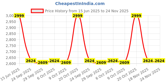 myntra.com Manyavar Ethnic Motifs Embroidered Chikankari Kurta with Pyjama manyavar Price History Graph from 15 Jun 2025 to 24 Nov 2025