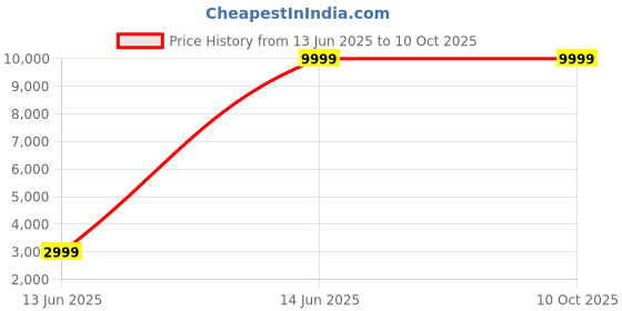 myntra.com Manyavar Ethnic Motifs Embroidered Kurta With Pyjamas & Nehru jacket manyavar Price History Graph from 13 Jun 2025 to 9 Oct 2025